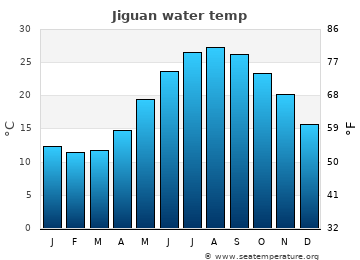 Jiguan average water temp
