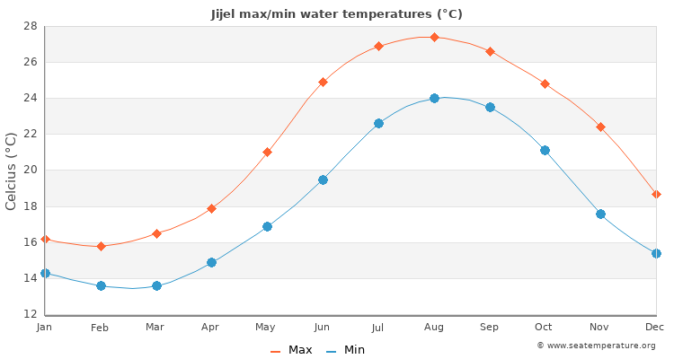 Jijel average maximum / minimum water temperatures