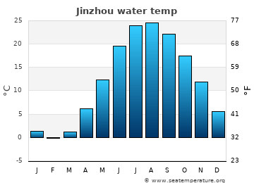 Jinzhou average sea sea_temperature chart