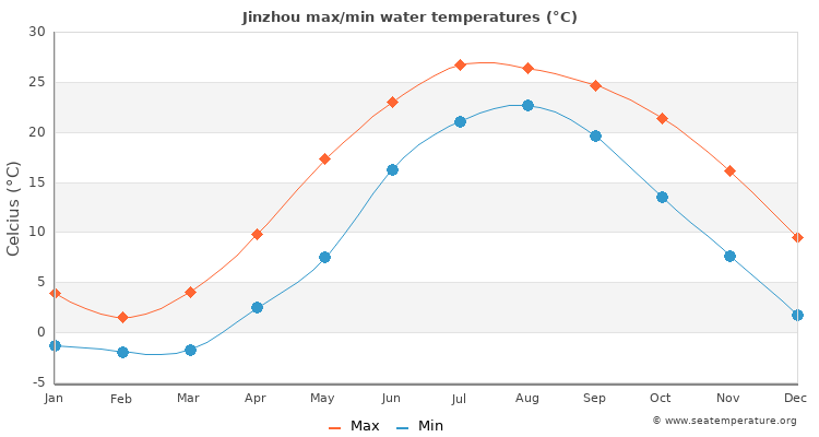 Jinzhou average maximum / minimum water temperatures