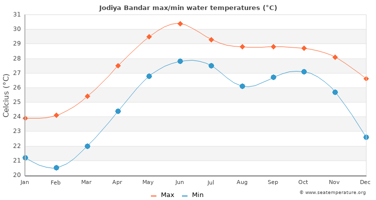 Jodiya Bandar average maximum / minimum water temperatures