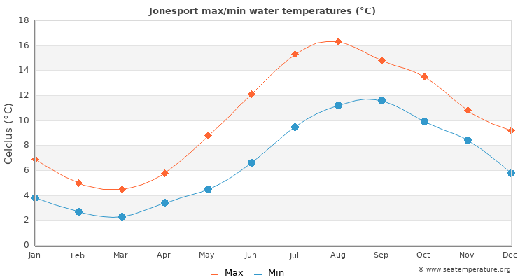 Jonesport average maximum / minimum water temperatures