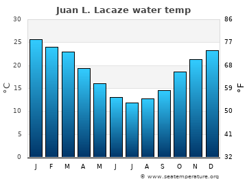 Juan L. Lacaze average water temp