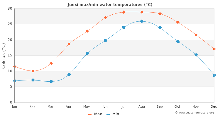 Juexi average maximum / minimum water temperatures