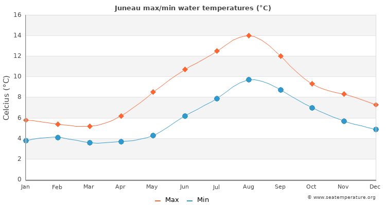 Juneau average maximum / minimum water temperatures