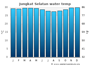 Jungkat Selatan average water temp