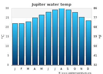 Jupiter average water temp