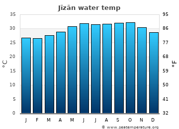 Jīzān average water temp