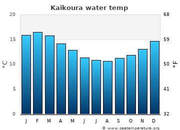 Kaikoura average water temp