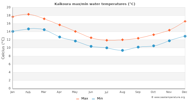 Kaikoura average maximum / minimum water temperatures