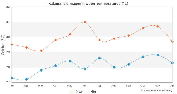 Kalamansig average maximum / minimum water temperatures
