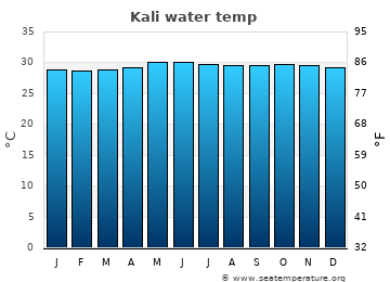 Kali average sea sea_temperature chart