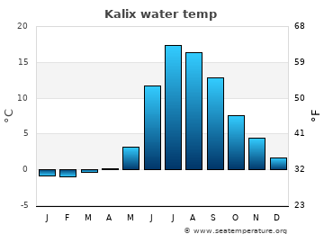 Kalix average sea sea_temperature chart