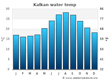 Kalkan average water temp