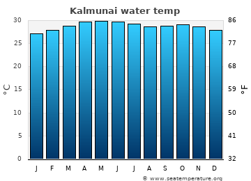 Kalmunai average sea sea_temperature chart