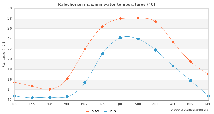 Kalochórion average maximum / minimum water temperatures