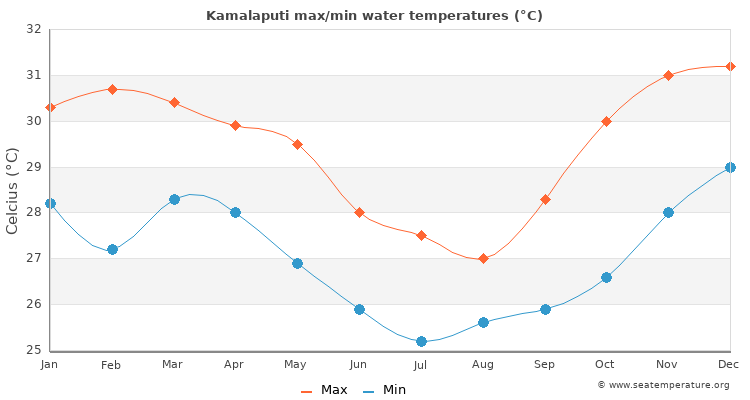 Kamalaputi average maximum / minimum water temperatures