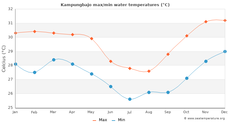 Kampungbajo average maximum / minimum water temperatures