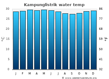 Kampunglistrik average water temp