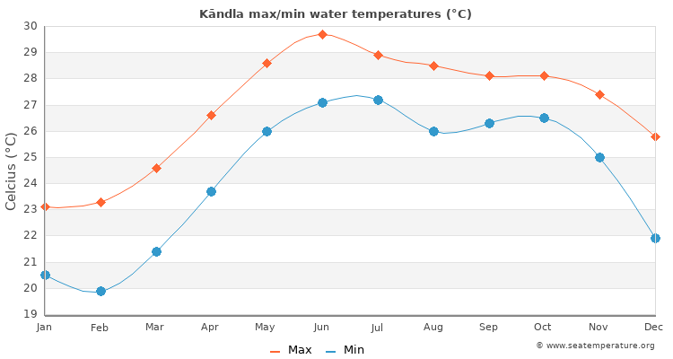 Kāndla average maximum / minimum water temperatures