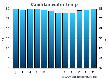 Kandrian average sea sea_temperature chart