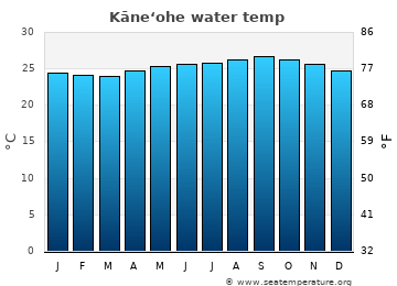 Kāne‘ohe average water temp