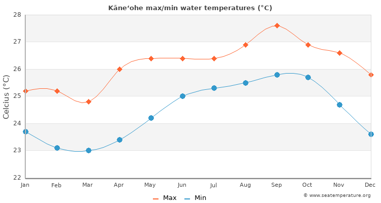 Kāne‘ohe average maximum / minimum water temperatures