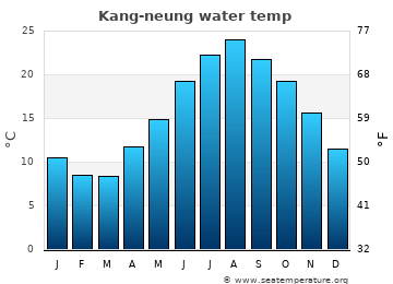 Kang-neung average sea sea_temperature chart