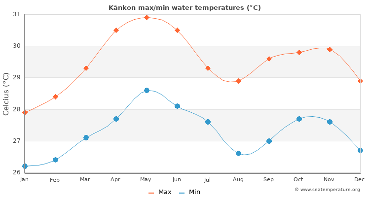 Kānkon average maximum / minimum water temperatures