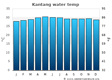 Kantang average sea sea_temperature chart