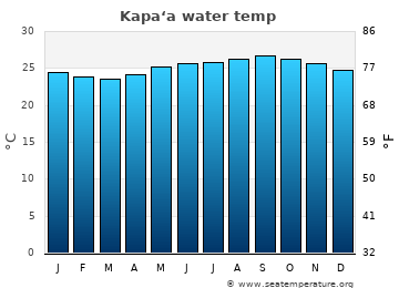 Kapa‘a average water temp