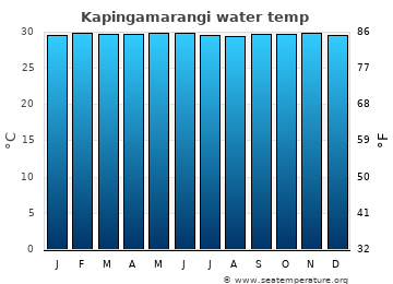 Kapingamarangi average water temp