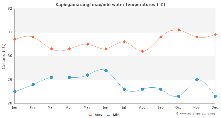 Kapingamarangi average maximum / minimum water temperatures