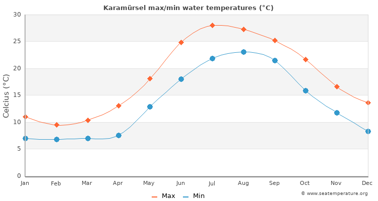 Karamürsel average maximum / minimum water temperatures