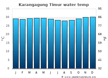 Karangagung Timur average water temp