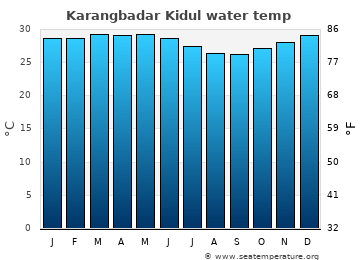 Karangbadar Kidul average water temp