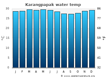 Karangpapak average water temp