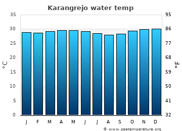 Karangrejo average water temp