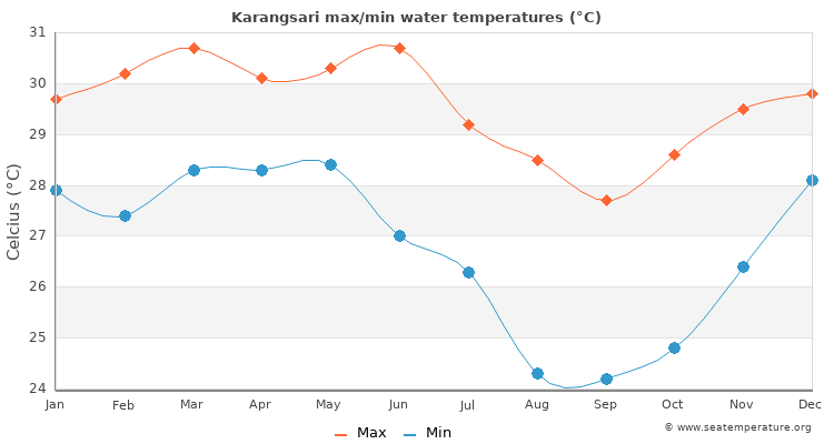 Karangsari average maximum / minimum water temperatures