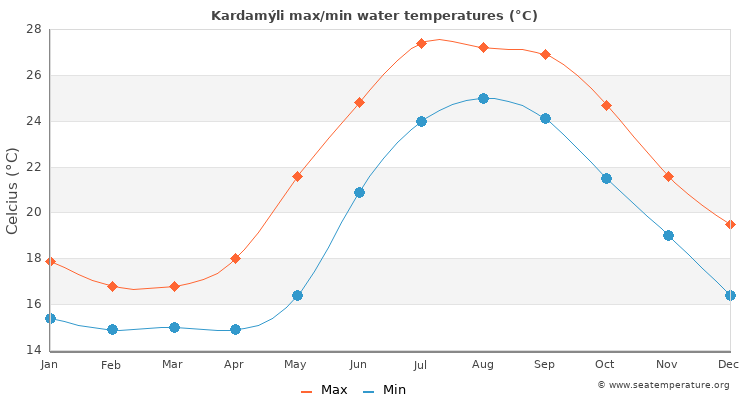 Kardamýli average maximum / minimum water temperatures