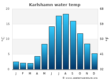 Karlshamn average sea sea_temperature chart