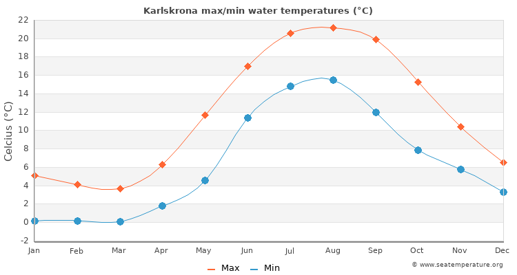 Karlskrona average maximum / minimum water temperatures