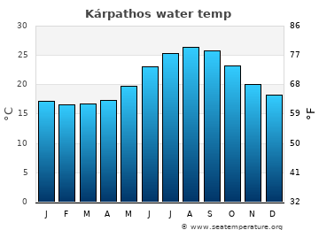 Kárpathos average water temp