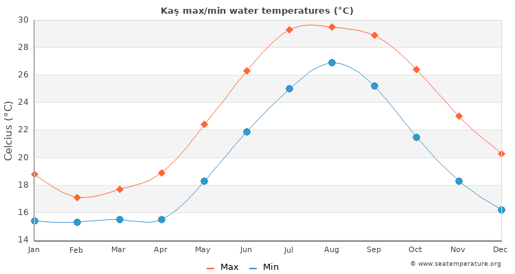 Kaş average maximum / minimum water temperatures