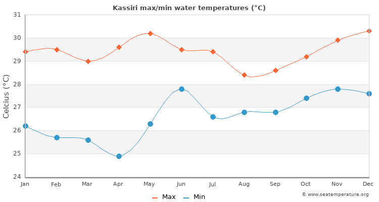 Kassiri average maximum / minimum water temperatures
