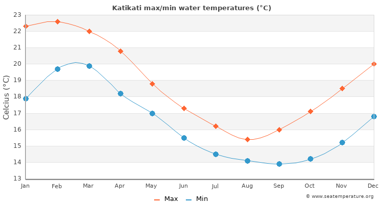 Katikati average maximum / minimum water temperatures