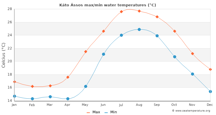 Káto Ássos average maximum / minimum water temperatures