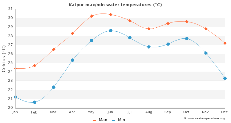 Katpur average maximum / minimum water temperatures