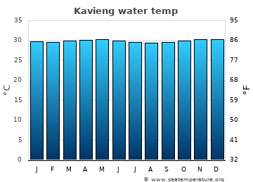 Kavieng average water temp