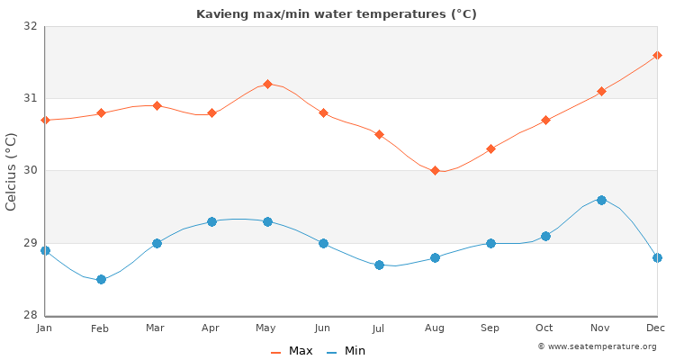 Kavieng average maximum / minimum water temperatures